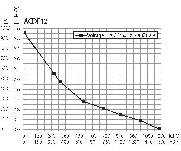 Active Air 12 inch In-Line Duct Fan 969 CFM